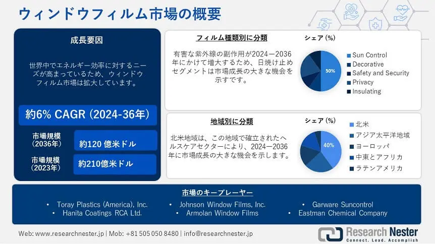 Window Film Market